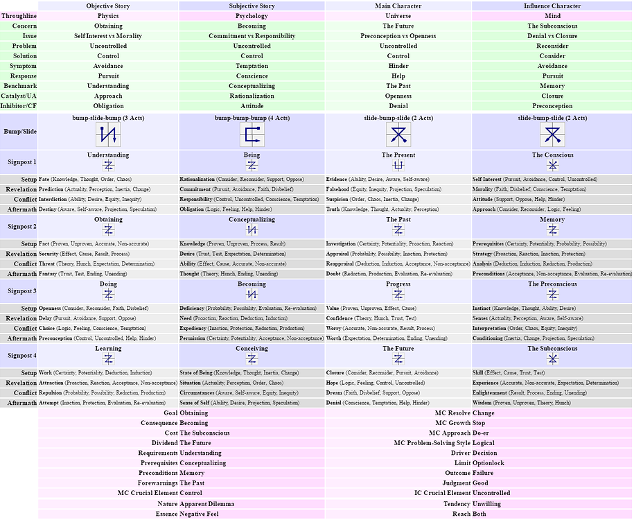 Table Of Scenes And Every Possible Story Point On A Single Page Writing Dramatica 2295