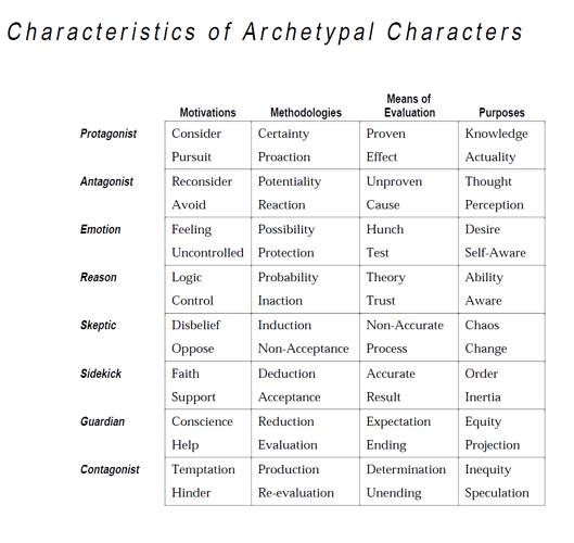 Characteristics of Archetypical Characters from the Dramatica Appendix