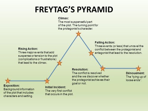 Freytag's Pyramid, Book Writing Wikia